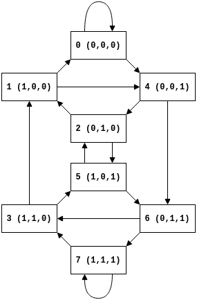 Each node on the graph represents a triple of cells (in this case 
for binary states) and edges the result of shifting the triple left and
appending the next cell in the sequence i.e. a node is adjacent to another
if it overlaps its neighbours pattern. In this manner we can represent the 
state of the CA as a walk on this graph, following edges as we move along the 
array.
