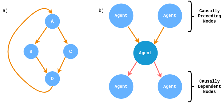 Representation of an ABM as a causal graph:<br>
a) Agents are represented as nodes on a causal graph, directed edges 
represent where an agent is dependent on the state of other agents, and the 
direction of the arrows indicate the direction of time direction. 
Unlike a DAG computational graph the graph can be recursive with agent 
updating at multiple time-steps.<br>
b) Each agent(node) has nodes in its causal past that act as 
inputs/observations, and downstream nodes that it can alter. 
