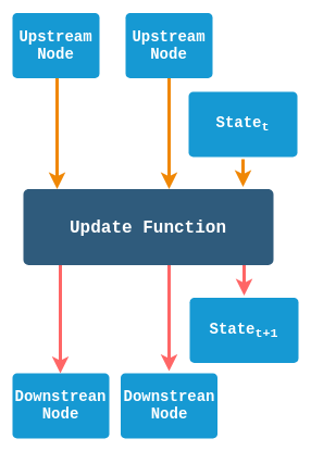 Functional implementation of agent updates. When an agent is 
updated its update function is called, with the inputs being the upstream
nodes and current state of the agent and the outputs the new state of the 
node and any updates to downstream nodes.
